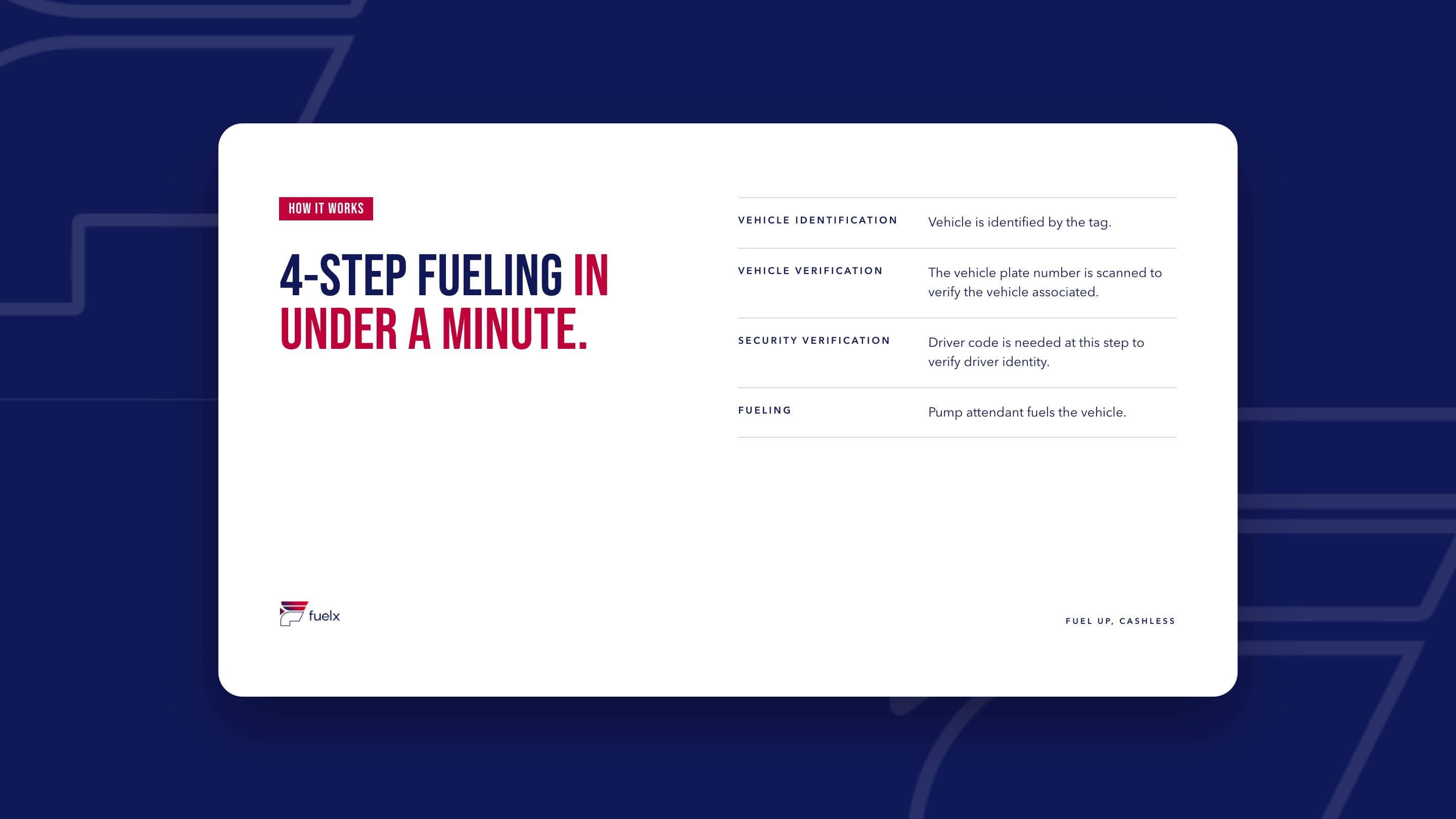 4-step fueling in under a minute: vehicle identification, vehicle verification, security verification, fueling