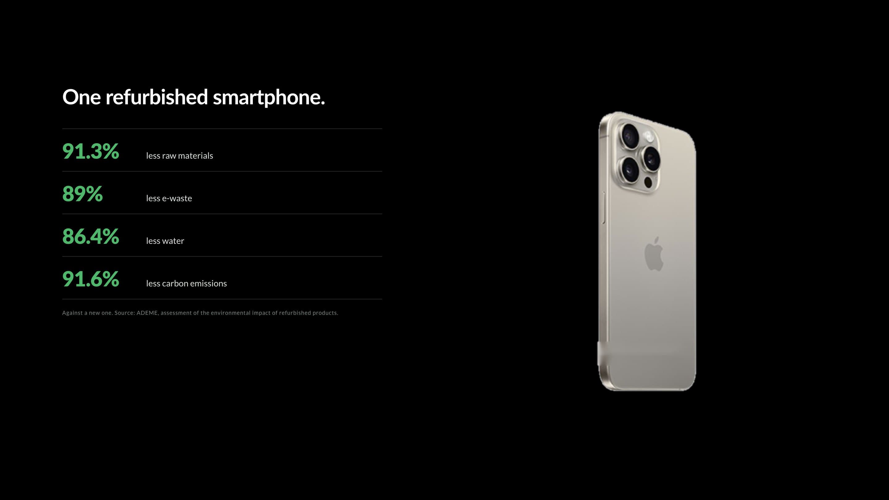 What one refurbished smartphone saves: 91.3% less raw materials, 89% less e-waste, 86.4% less water, 91.6% less carbon emissions, beside an iPhone 15 Pro